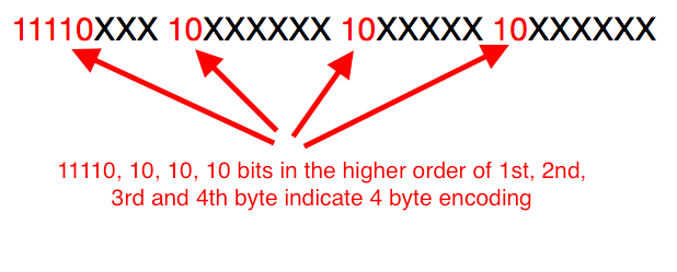 Unicode Character Set and UTF-8, UTF-16, UTF-32 Encoding ...